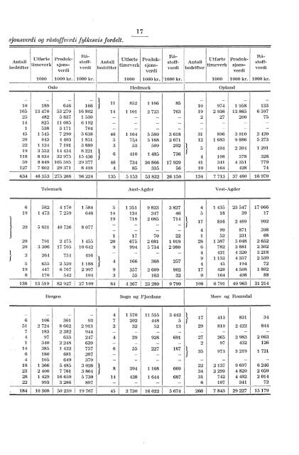 Norges industri. Produksjonsstatistikk 1934