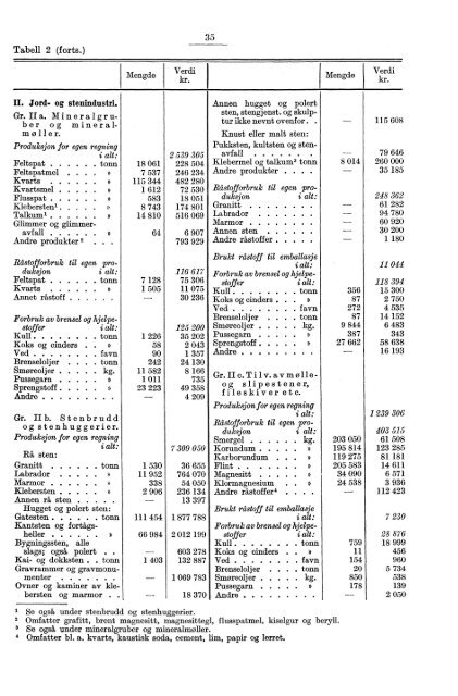 Norges industri. Produksjonsstatistikk 1934