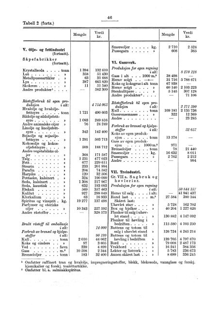 Norges industri. Produksjonsstatistikk 1934