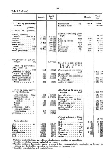 Norges industri. Produksjonsstatistikk 1934