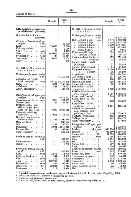 Norges industri. Produksjonsstatistikk 1934