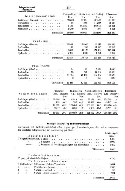 Norges telegrafvesen 1929-1930