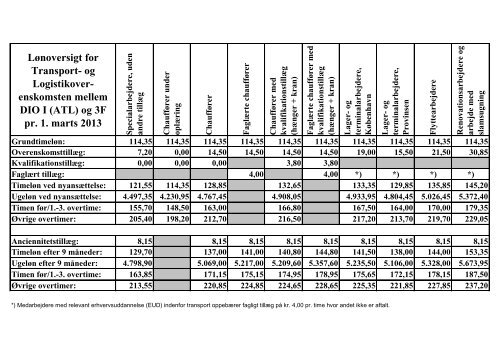 lønoversigt for transport- og logistik- overenskomst - DI