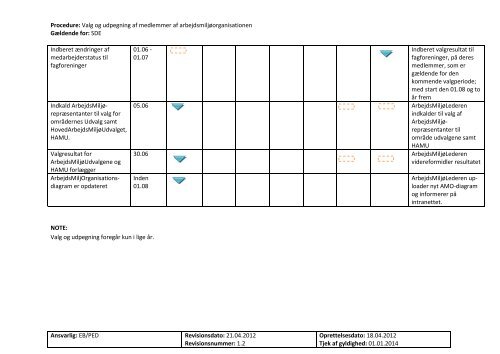 Procedure for valg og udpegning af medlemmer af