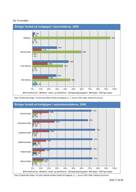 Del 2: Statistisk bosætningsanalyse - Aalborg Kommune