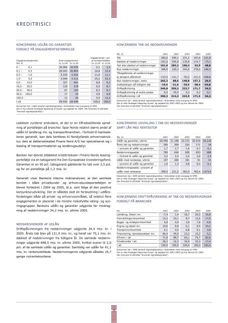 Årsrapport 2005 (PDF) - Spar Nord