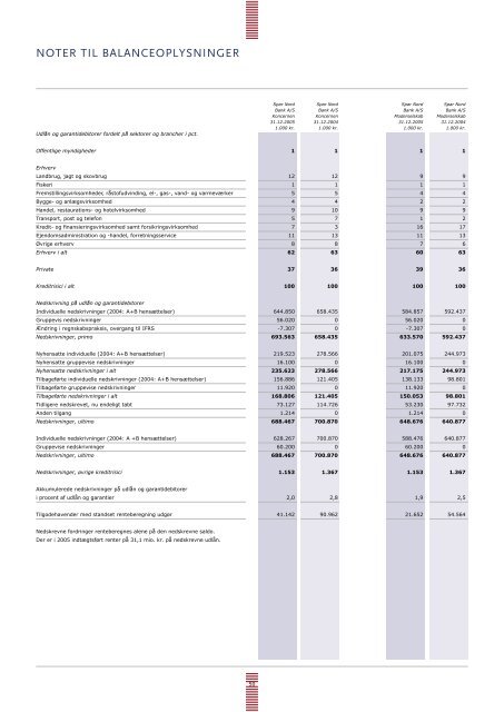 Årsrapport 2005 (PDF) - Spar Nord