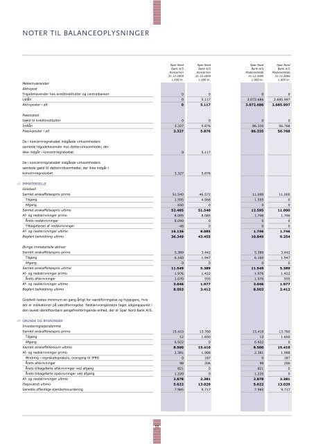 Årsrapport 2005 (PDF) - Spar Nord