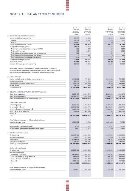 Årsrapport 2005 (PDF) - Spar Nord