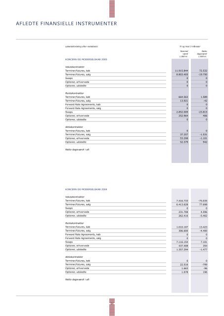 Årsrapport 2005 (PDF) - Spar Nord