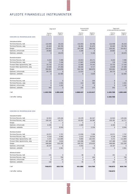 Årsrapport 2005 (PDF) - Spar Nord