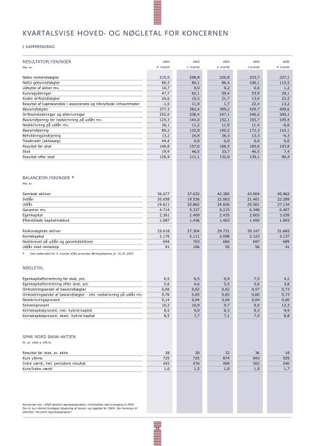 Årsrapport 2005 (PDF) - Spar Nord