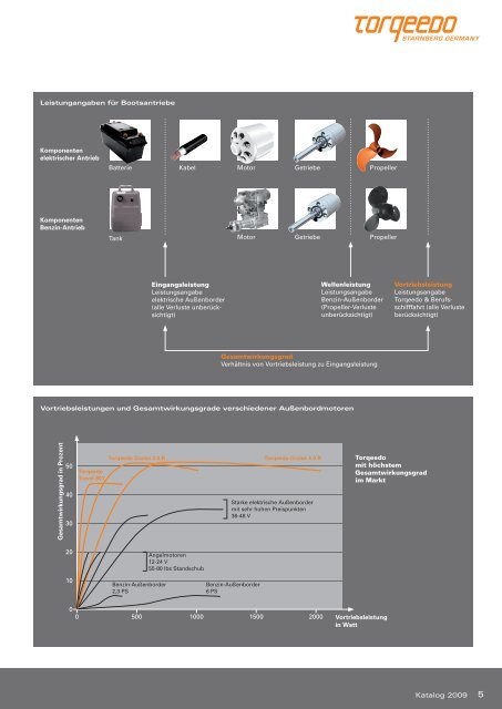 Katalog 2009