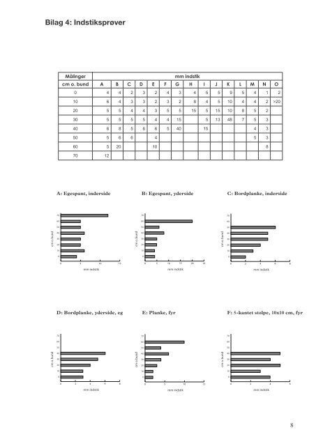 EBM 257, Gåsehagevraget. Rapport vedr. fortsat observation af ...