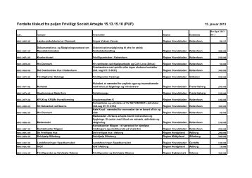 Fordelte tilskud fra puljen Frivilligt Socialt Arbejde 15.13.15.10 (PUF)