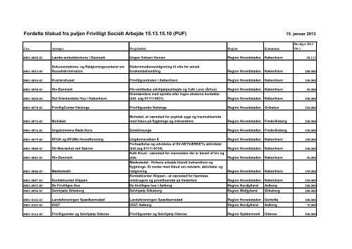 Fordelte tilskud fra puljen Frivilligt Socialt Arbejde 15.13.15.10 (PUF)