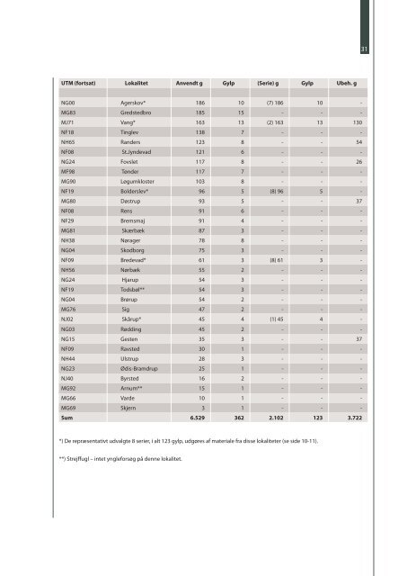 En analyse af gylp fra hvid stork Ciconia ciconia i Danmark