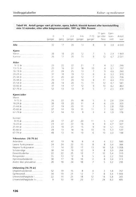 Kultur - Statistisk sentralbyrå