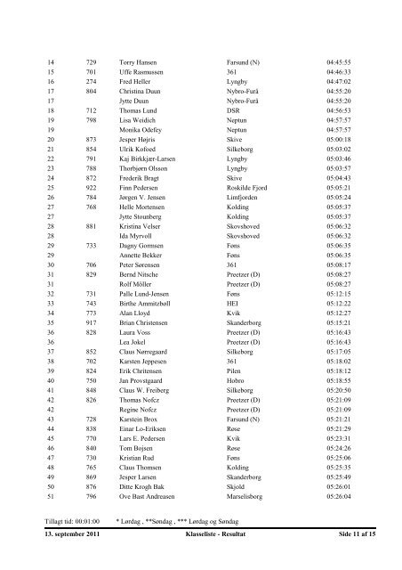 Resultat TOUR DE GUDENÅ - 2011 - Holte Roklub