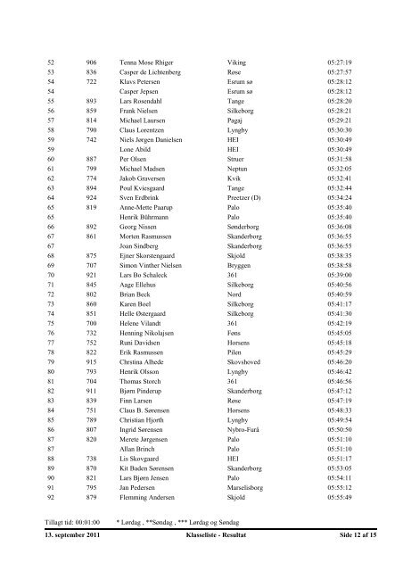 Resultat TOUR DE GUDENÅ - 2011 - Holte Roklub