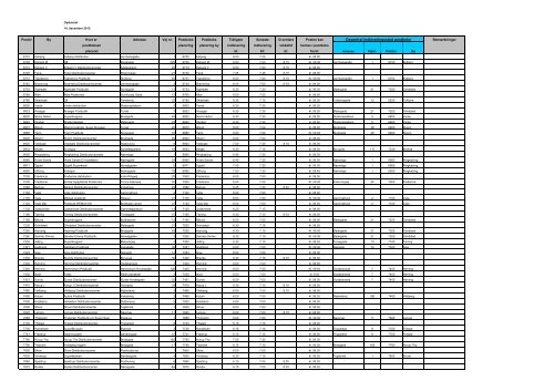 afleveringssteder - Post Danmark