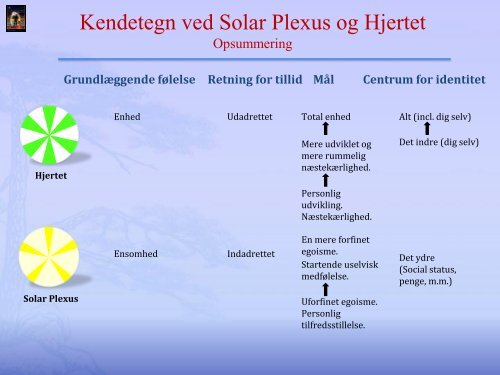 Hjertet og Solar Plexus - heart-gallery