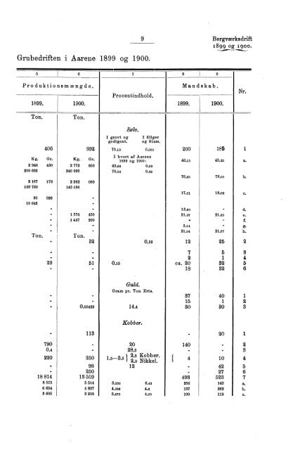 Tabeller vedkommende Norges bergværksdrift i Aarene 1899 og ...