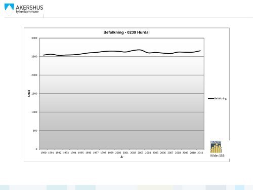 Hurdal 1990 - 2011