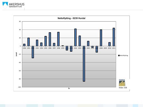 Hurdal 1990 - 2011