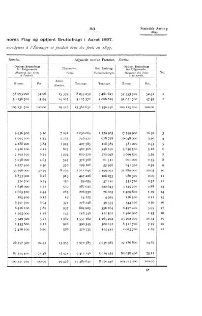 Statistisk Aarbog for kongeriket Norge 1899