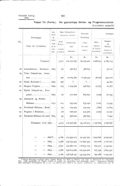 Statistisk Aarbog for kongeriket Norge 1899