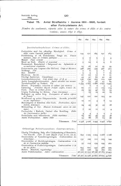 Statistisk Aarbog for kongeriket Norge 1899