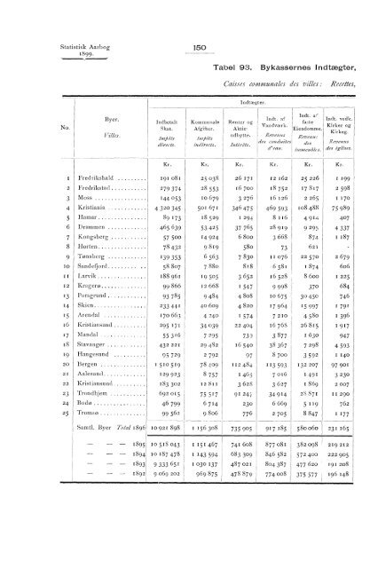 Statistisk Aarbog for kongeriket Norge 1899