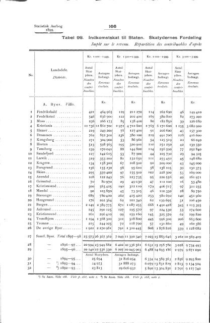 Statistisk Aarbog for kongeriket Norge 1899