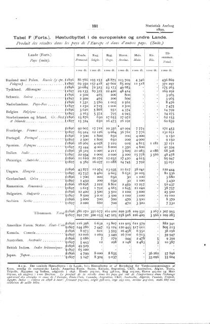 Statistisk Aarbog for kongeriket Norge 1899