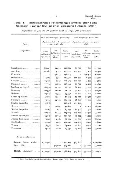 Statistisk Aarbog for kongeriket Norge 1899