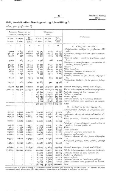 Statistisk Aarbog for kongeriket Norge 1899