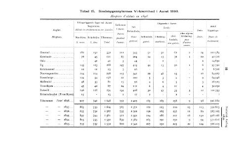 Statistisk Aarbog for kongeriket Norge 1899