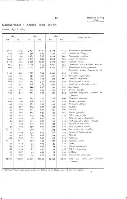 Statistisk Aarbog for kongeriket Norge 1899