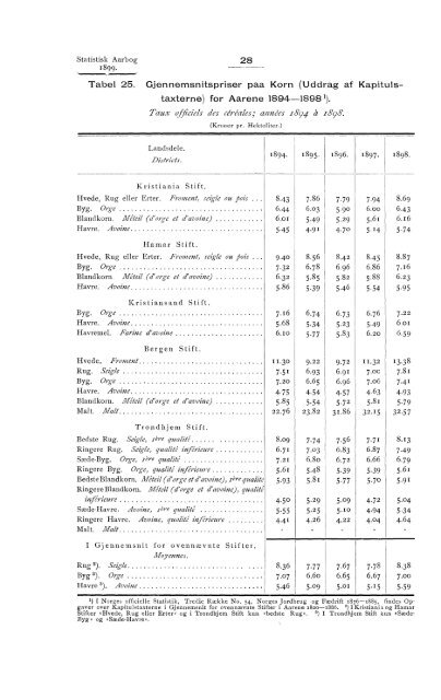 Statistisk Aarbog for kongeriket Norge 1899