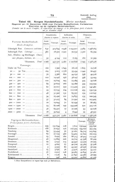 Statistisk Aarbog for kongeriket Norge 1899