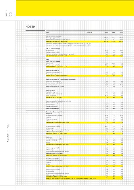 Regnskab & beretning 2009 - Teknologisk Institut