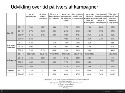 Evaluering af Sundhedsstyrelsens forebyggelseskampagner 2011 ...