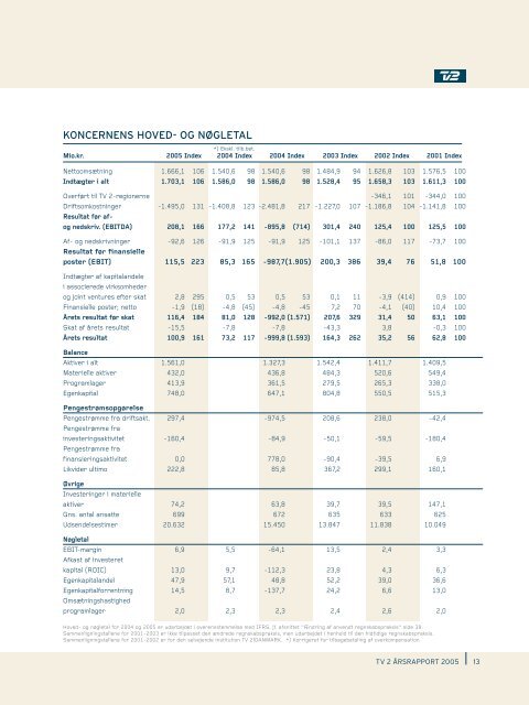 Årsrapport 2005 - Tv2