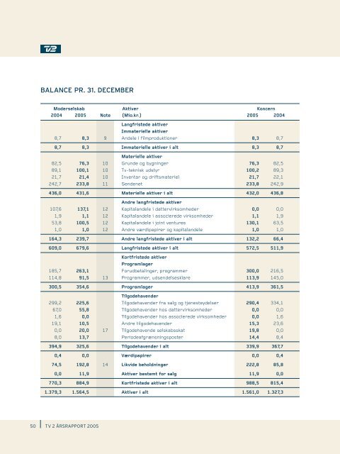 Årsrapport 2005 - Tv2