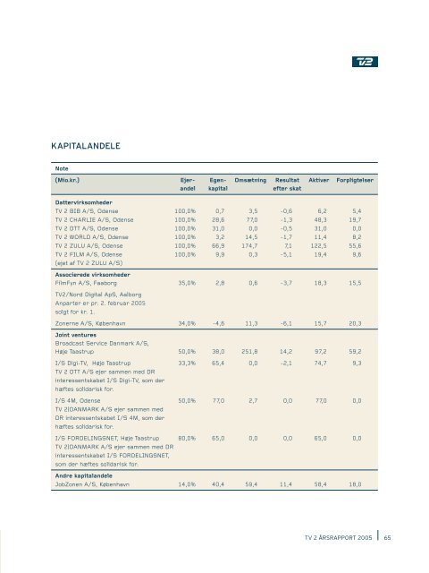 Årsrapport 2005 - Tv2