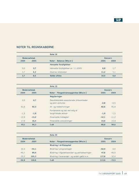 Årsrapport 2005 - Tv2