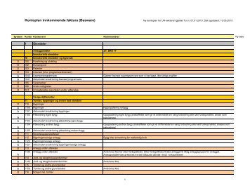 Kontoplan innkommende faktura (Basware)
