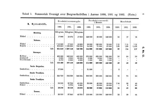 Tabeller vedkommende Norges Berværksdrift i Aarene 1880, 1881 ...