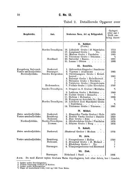 Tabeller vedkommende Norges Berværksdrift i Aarene 1880, 1881 ...